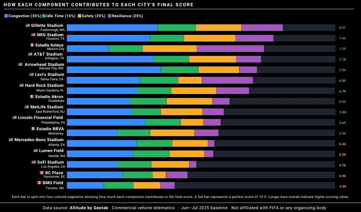 Host City ranking